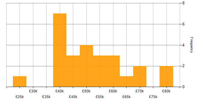 Salary histogram for Software Engineer in Derbyshire