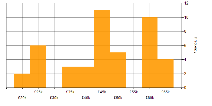 Salary histogram for SQL in Derbyshire