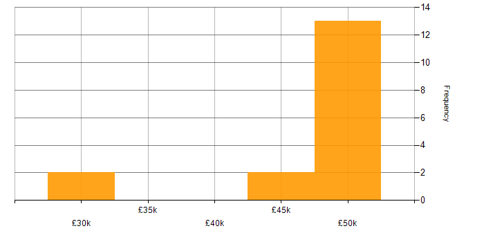 Salary histogram for Stakeholder Management in Derbyshire