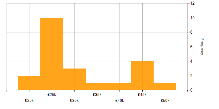 Salary histogram for Support Engineer in Derbyshire