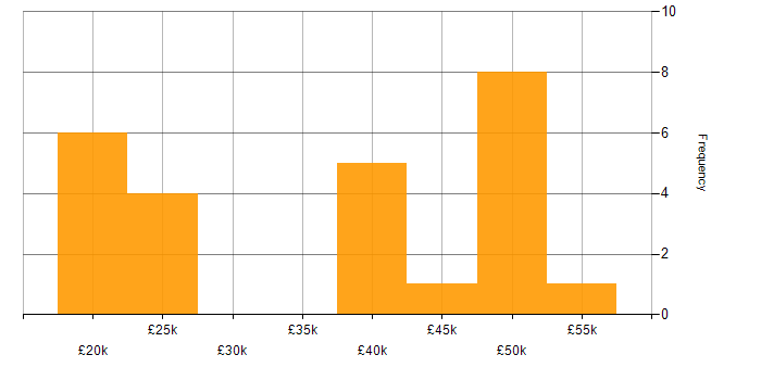 Salary histogram for Systems Engineer in Derbyshire