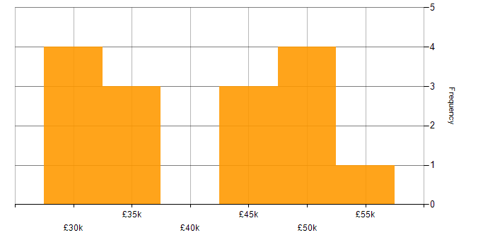 Salary histogram for Telecoms in Derbyshire