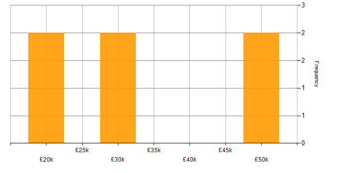 Salary histogram for Time Management in Derbyshire