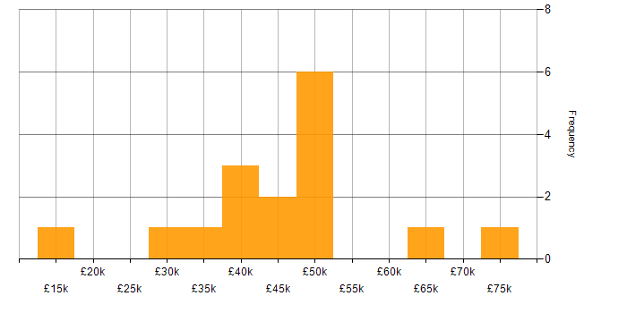 Salary histogram for Validation in Derbyshire