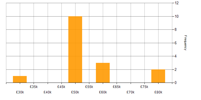 Salary histogram for Vue in Derbyshire