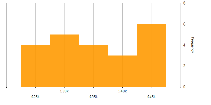 Salary histogram for WAN in Derbyshire