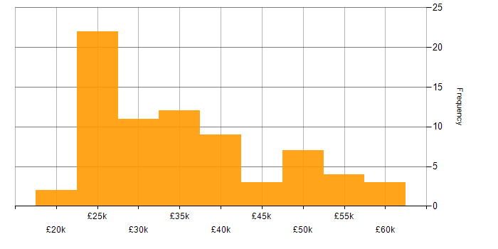 Salary histogram for Windows in Derbyshire