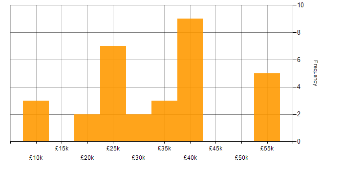 Salary histogram for Administrator in Devon