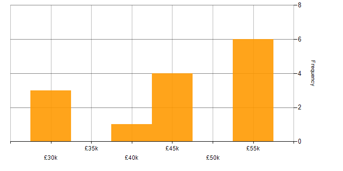 Salary histogram for Confluence in Devon