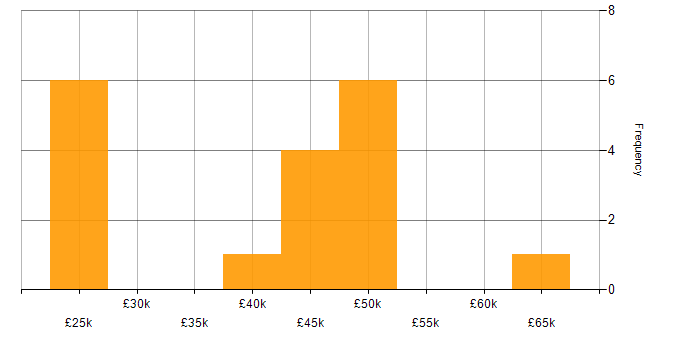 Salary histogram for Data Analysis in Devon