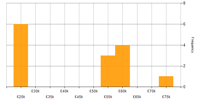 Salary histogram for DBS Check in Devon