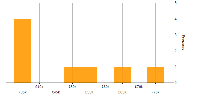 Salary histogram for Docker in Devon