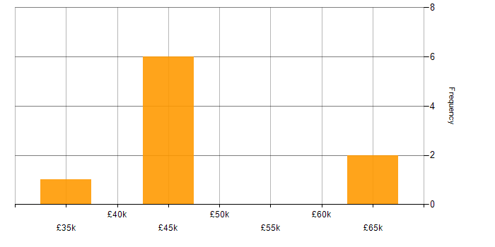 Salary histogram for Dynamics 365 in Devon