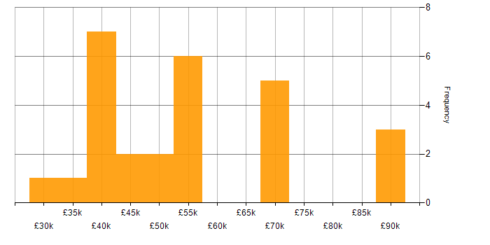 Salary histogram for E-Commerce in Devon