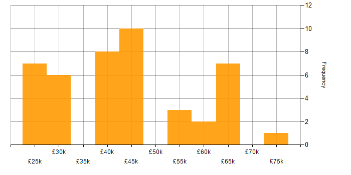 Salary histogram for Finance in Devon