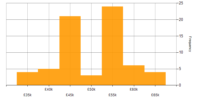Salary histogram for Full Stack Development in Devon