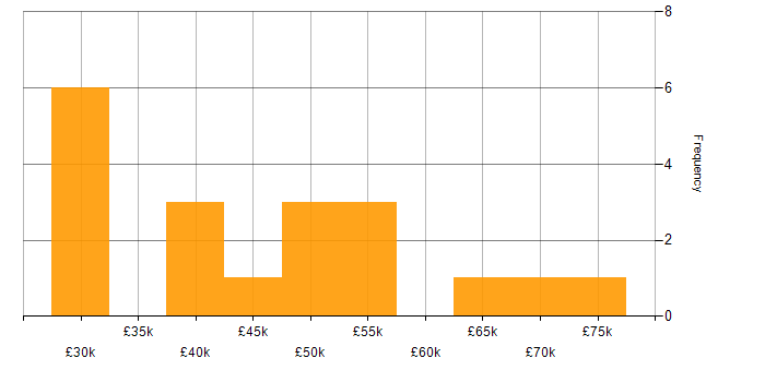 Salary histogram for Git in Devon