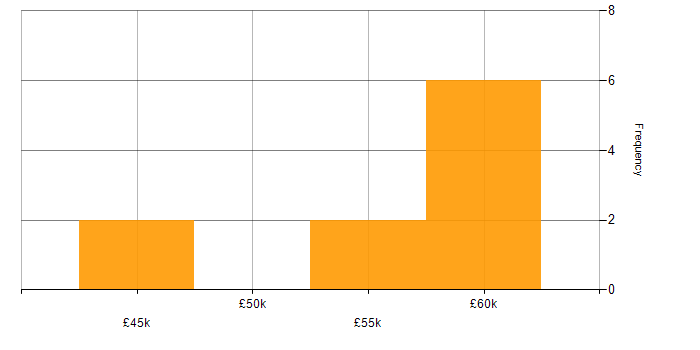 Salary histogram for HTML5 in Devon