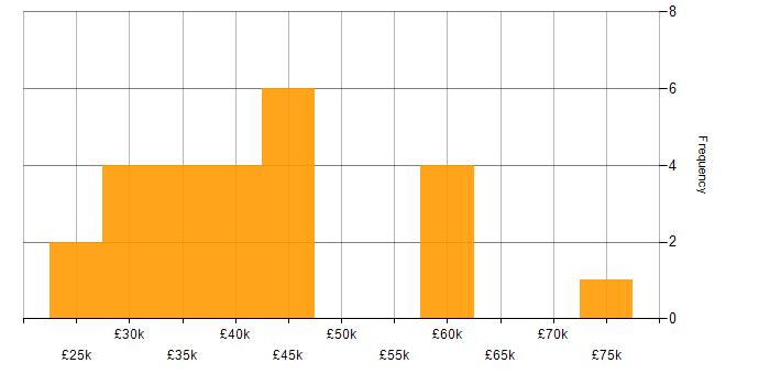Salary histogram for ITIL in Devon