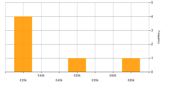 Salary histogram for Kubernetes in Devon