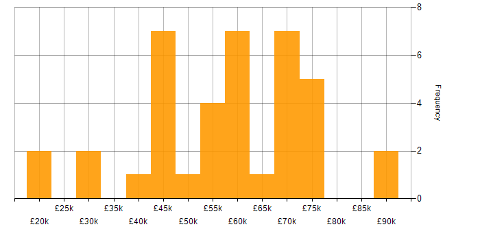 Salary histogram for Mentoring in Devon