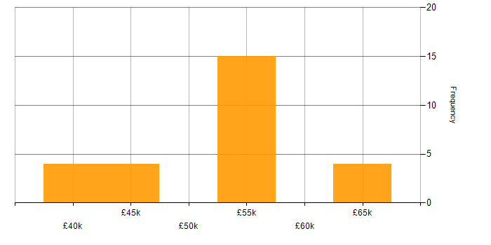 Salary histogram for Microservices in Devon