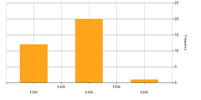 Salary histogram for Power Automate in Devon