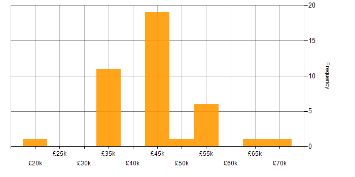 Salary histogram for Power BI in Devon
