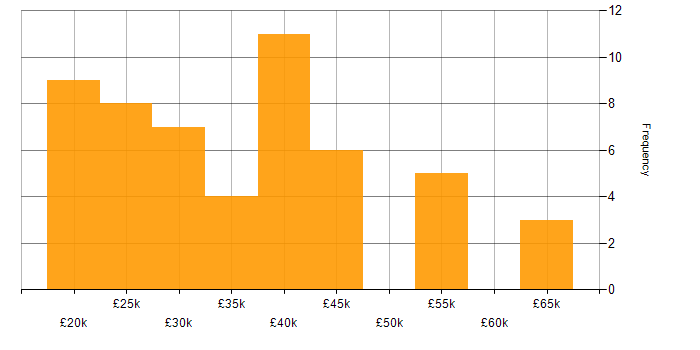 Salary histogram for Problem-Solving in Devon