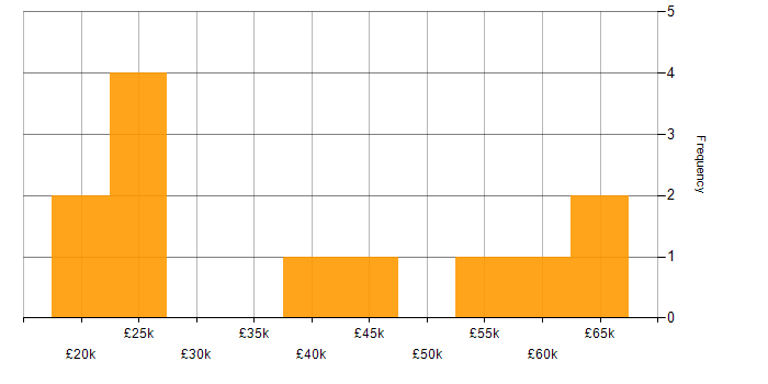 Salary histogram for QA in Devon