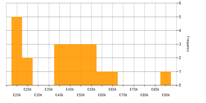 Salary histogram for Security Cleared in Devon