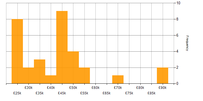 Salary histogram for SharePoint in Devon