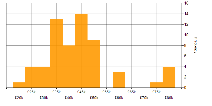 Salary histogram for Software Developer in Devon