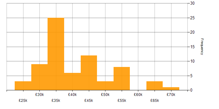 Salary histogram for SQL in Devon