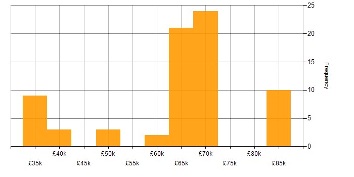 Salary histogram for Systems Engineer in Devon