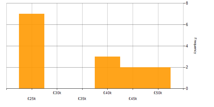 Salary histogram for Web Development in Devon