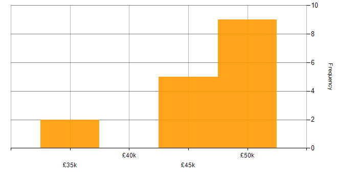 Salary histogram for Microsoft in Diss