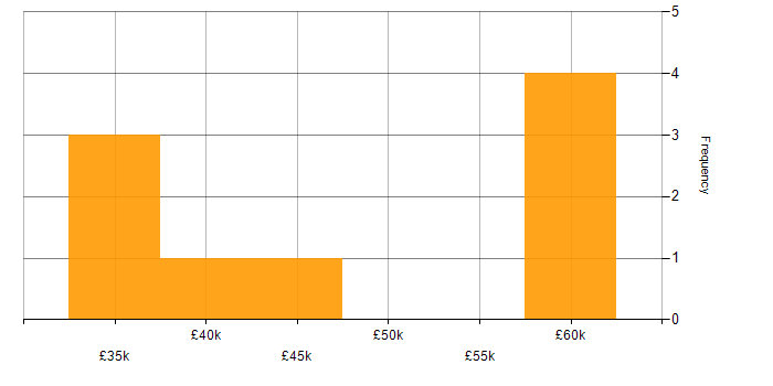 Salary histogram for CSS in Doncaster