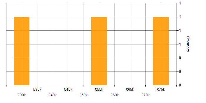 Salary histogram for Incident Response in Doncaster