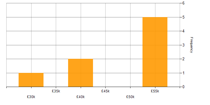 Salary histogram for IT Engineer in Doncaster