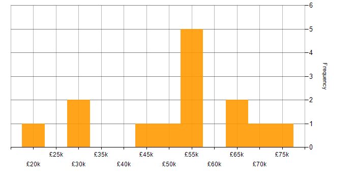 Salary histogram for Microsoft in Doncaster