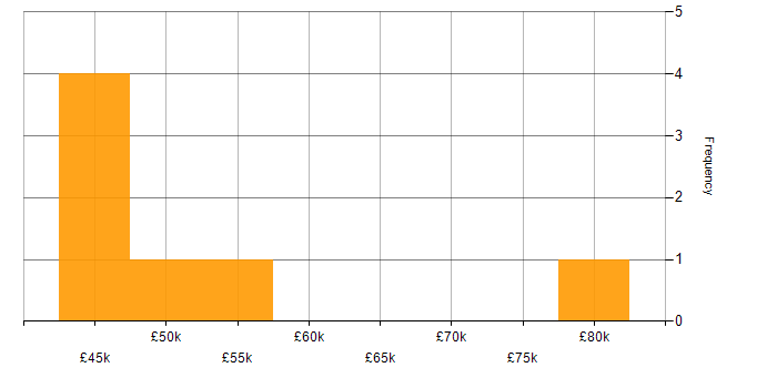 Salary histogram for Project Management in Doncaster