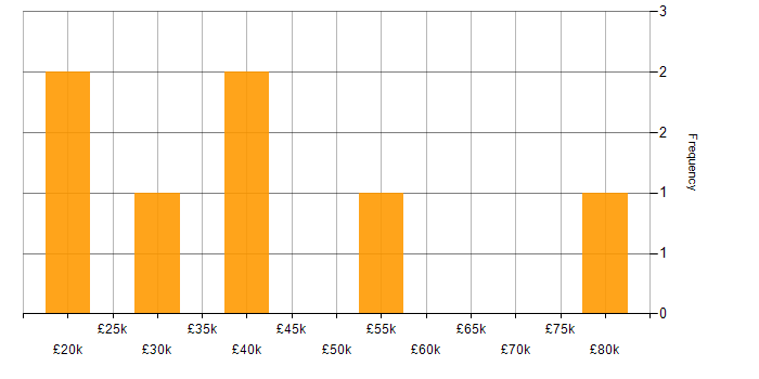 Salary histogram for Windows in Doncaster