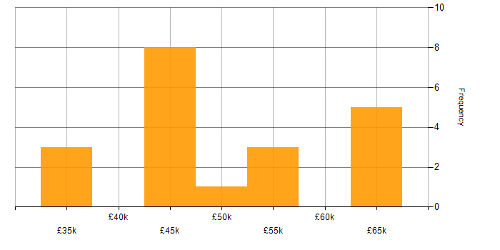Salary histogram for Software Engineering in Dorchester