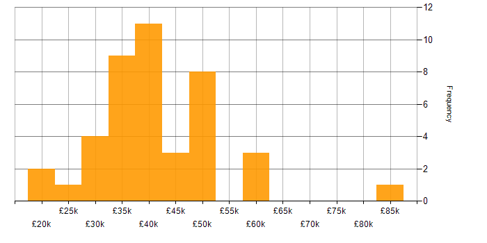 Salary histogram for Analytical Skills in Dorset