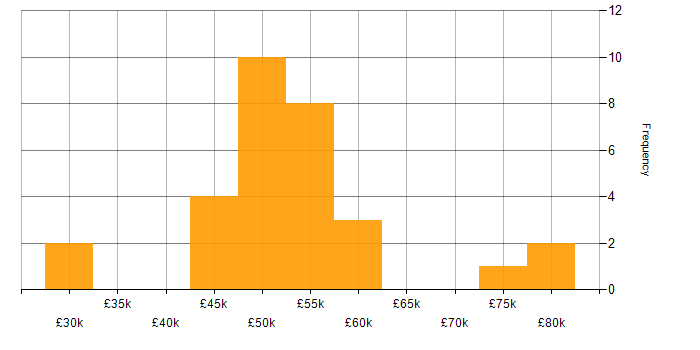 Salary histogram for Analytics in Dorset