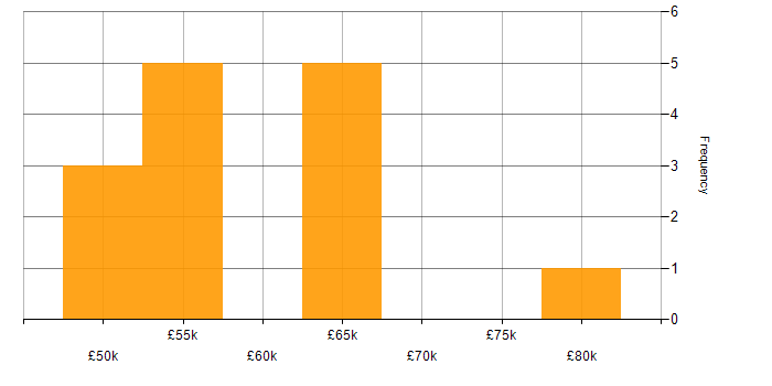 Salary histogram for Android in Dorset