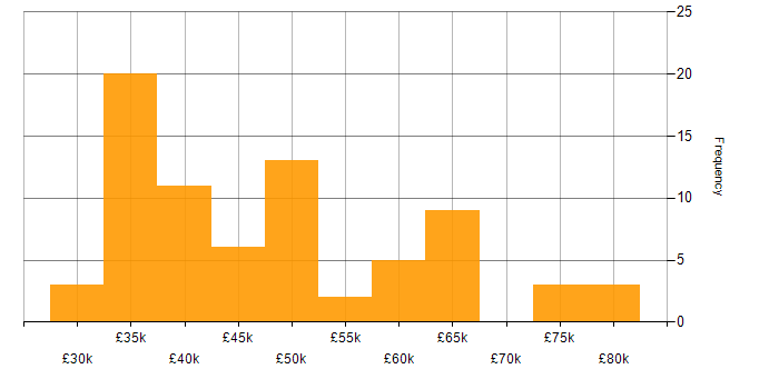 Salary histogram for AWS in Dorset