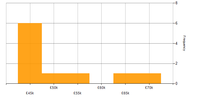 Salary histogram for Computer Science Degree in Dorset