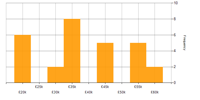 Salary histogram for CRM in Dorset